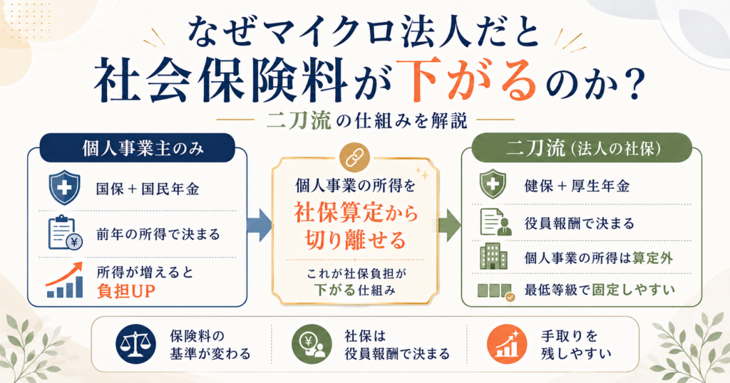 なぜマイクロ法人だと社会保険料が下がるのか