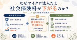 なぜマイクロ法人だと社会保険料が下がるのか