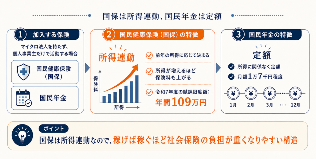個人事業主のままだと国保は所得連動で上限109万円に達する仕組みの図解