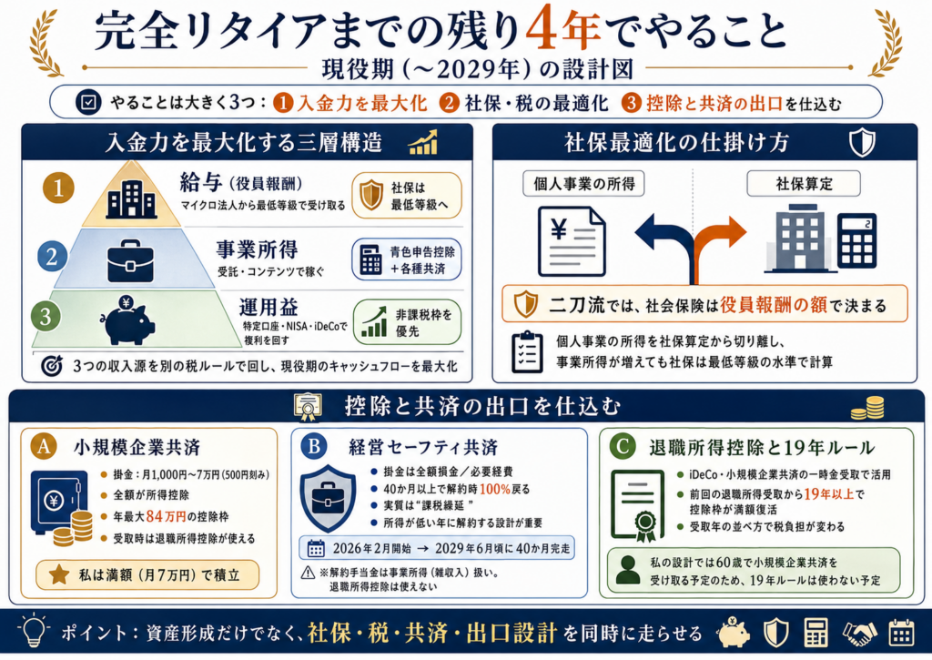 社保・税・共済・出口設計を同時に走らせる
