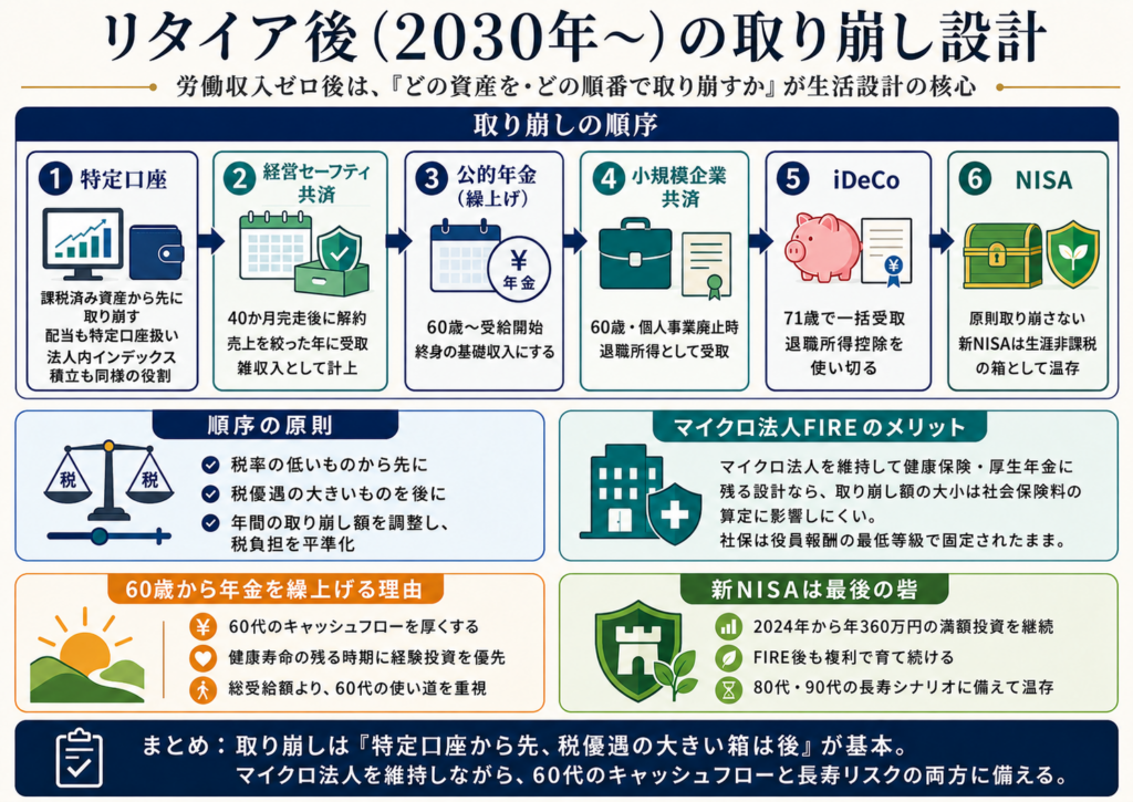取り崩しは特定口座が先、税優遇の大きいNISAは後
