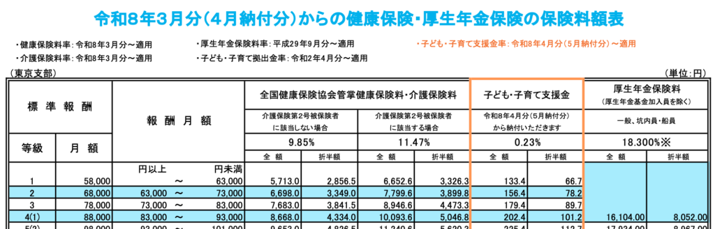 健康保険・厚生年金保険の保険料額表（協会けんぽ・令和8年3月分〜／最低等級は健保58,000円・厚年88,000円）
