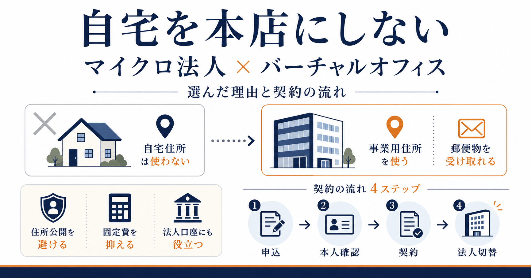 自宅を本店にしない｜マイクロ法人がバーチャルオフィスで会社を作った流れ