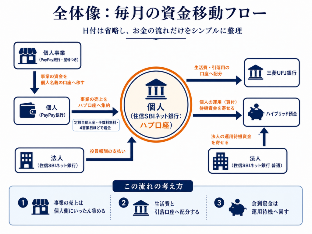 毎月の資金移動フロー:全体像