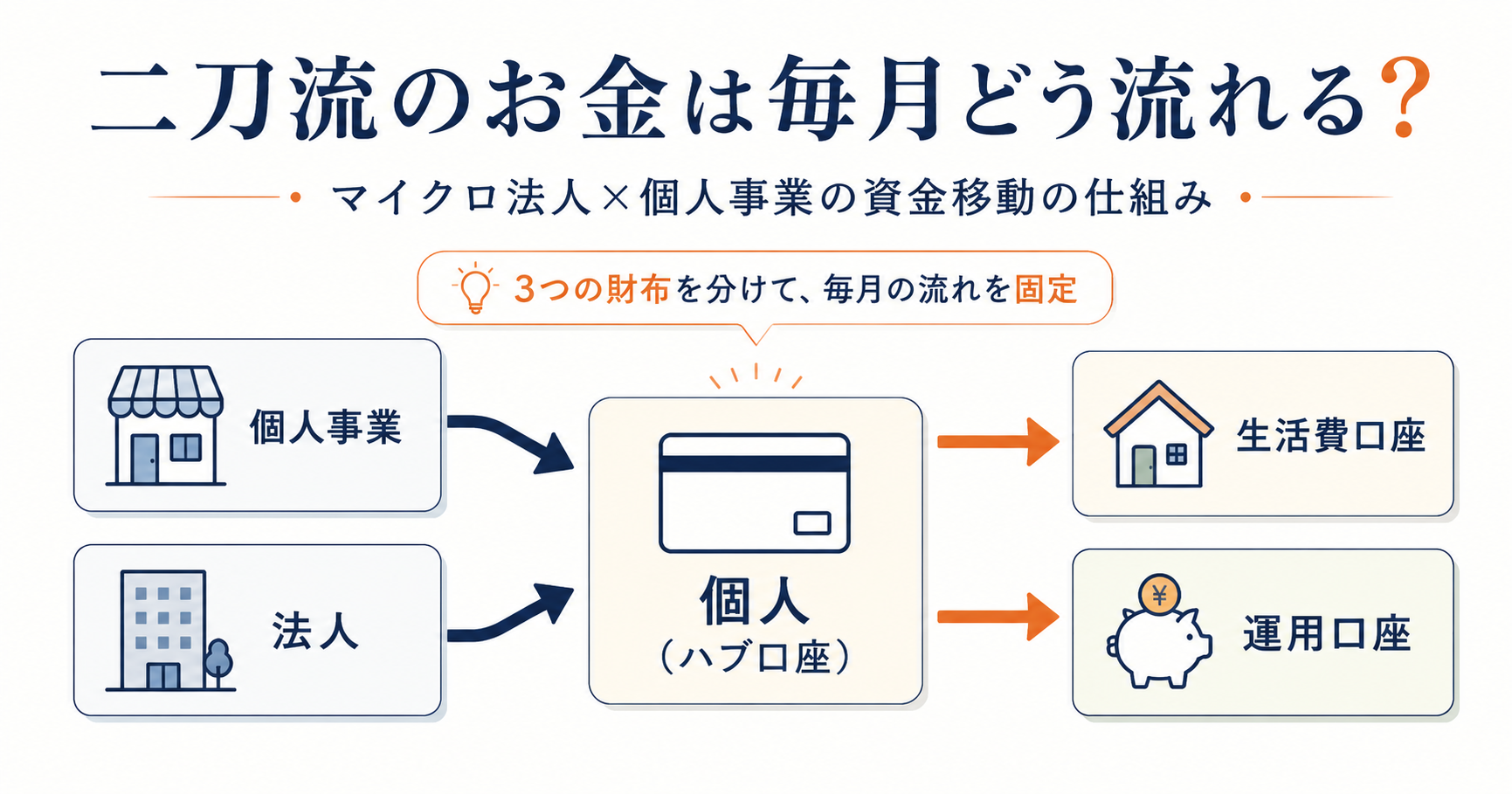 二刀流のお金は毎月どう流れる？｜マイクロ法人×個人事業の資金移動の仕組み