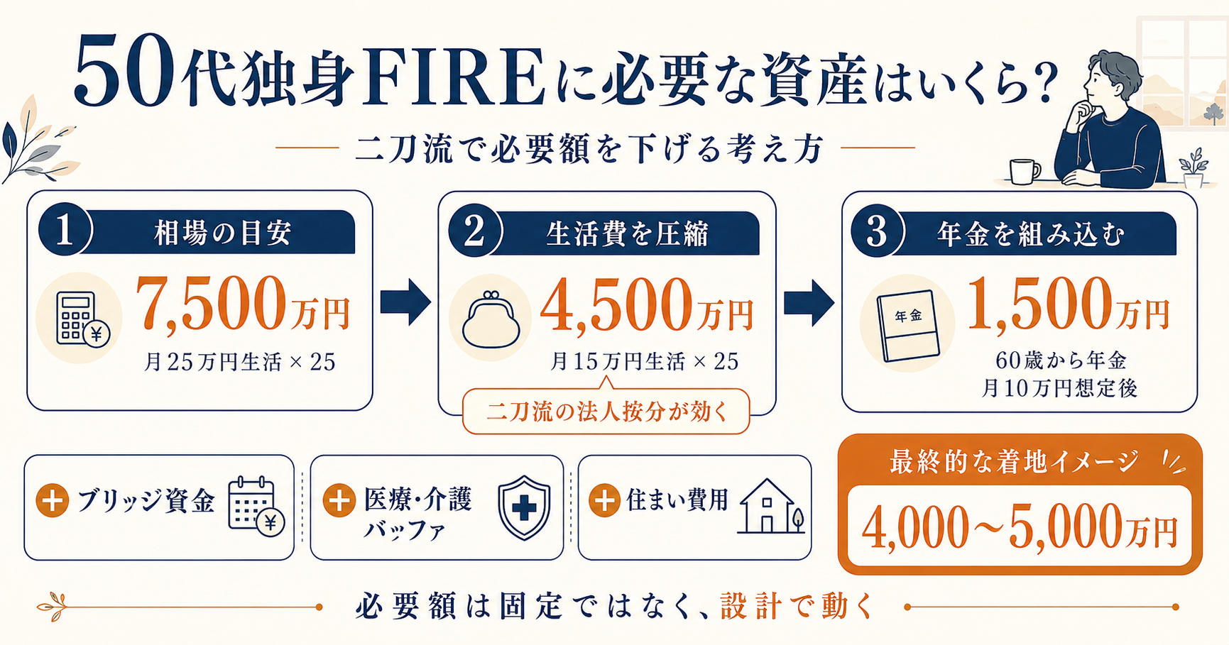 50代独身FIREに必要な資産はいくら？｜二刀流で必要額を下げる私の試算