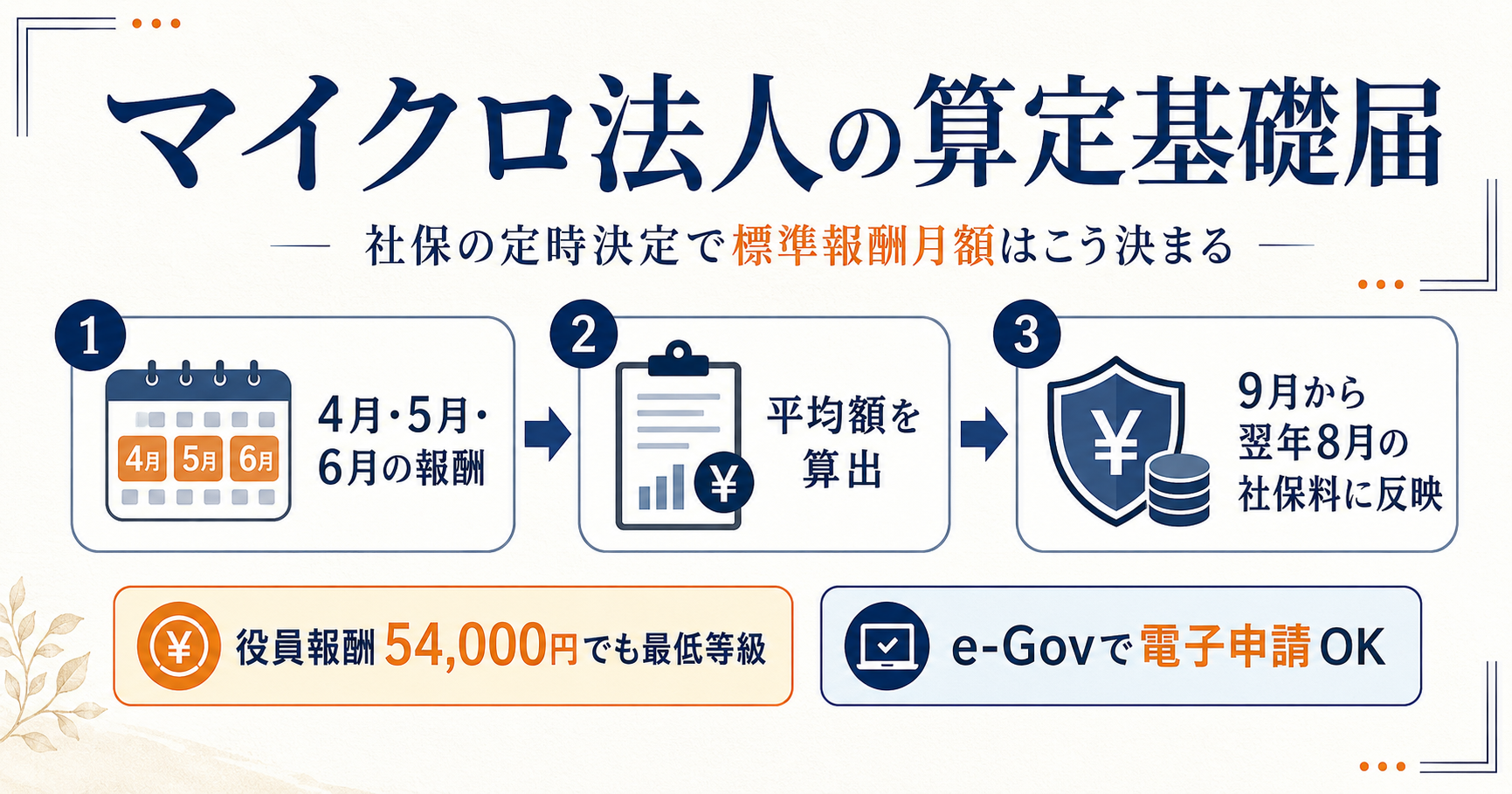 マイクロ法人の算定基礎届と定時決定の流れ（図解）