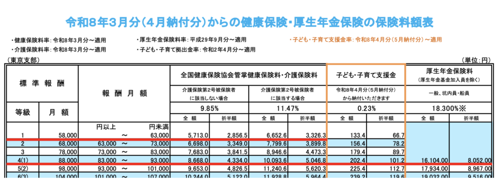 健康保険・厚生年金保険の保険料額表