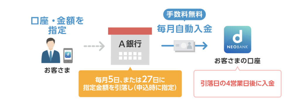 住信SBIネット銀行 定額自動入金サービス