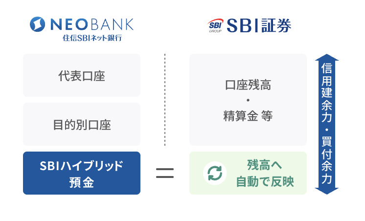 住信SBIネット銀行 ハイブリッド預金